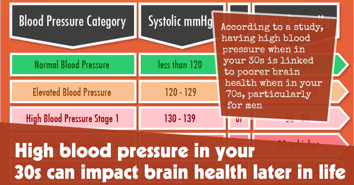 Long-Term Impact: High Blood Pressure in Your 30s and Its Effect on Brain Health